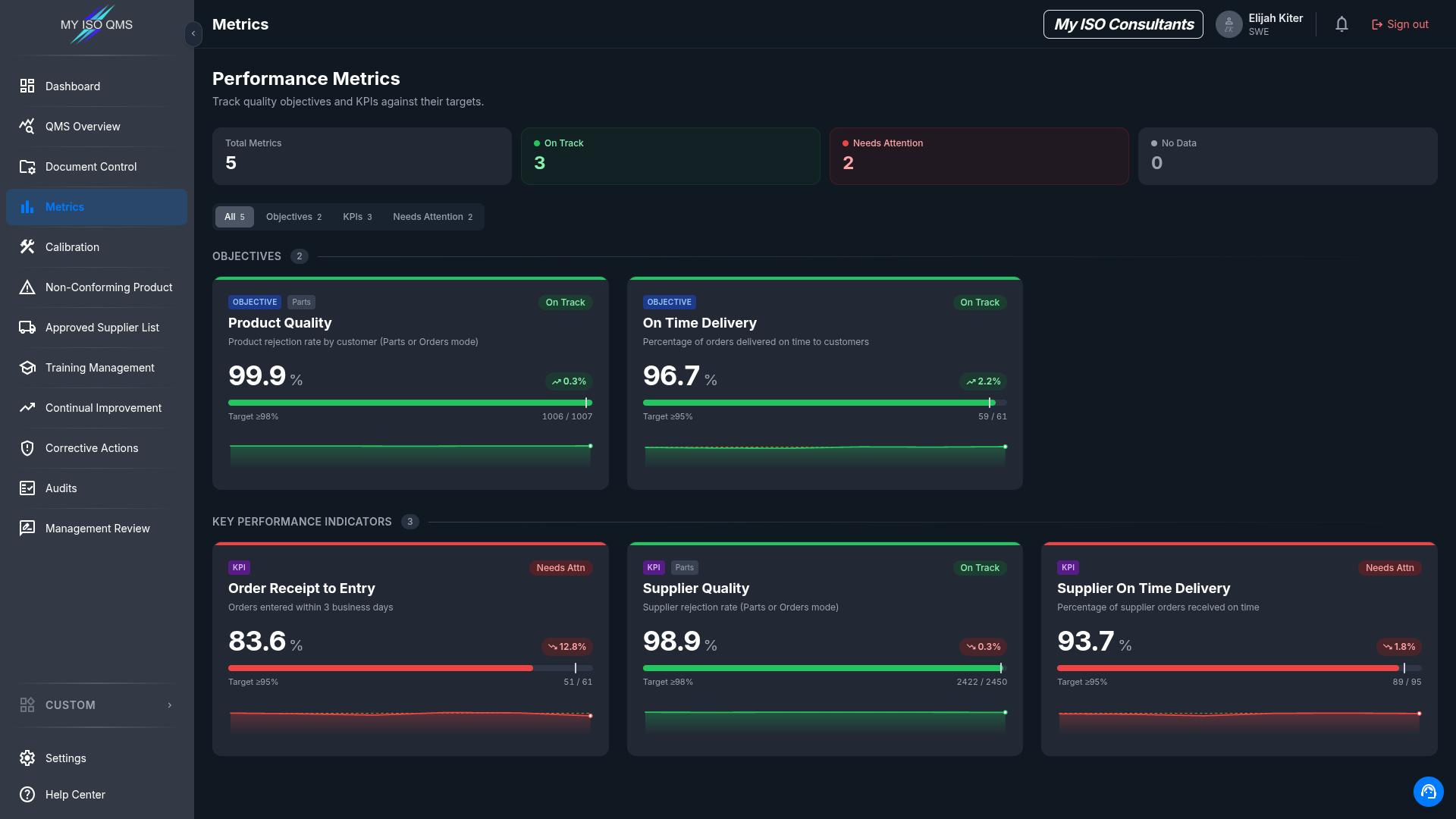 Track performance against real targets.